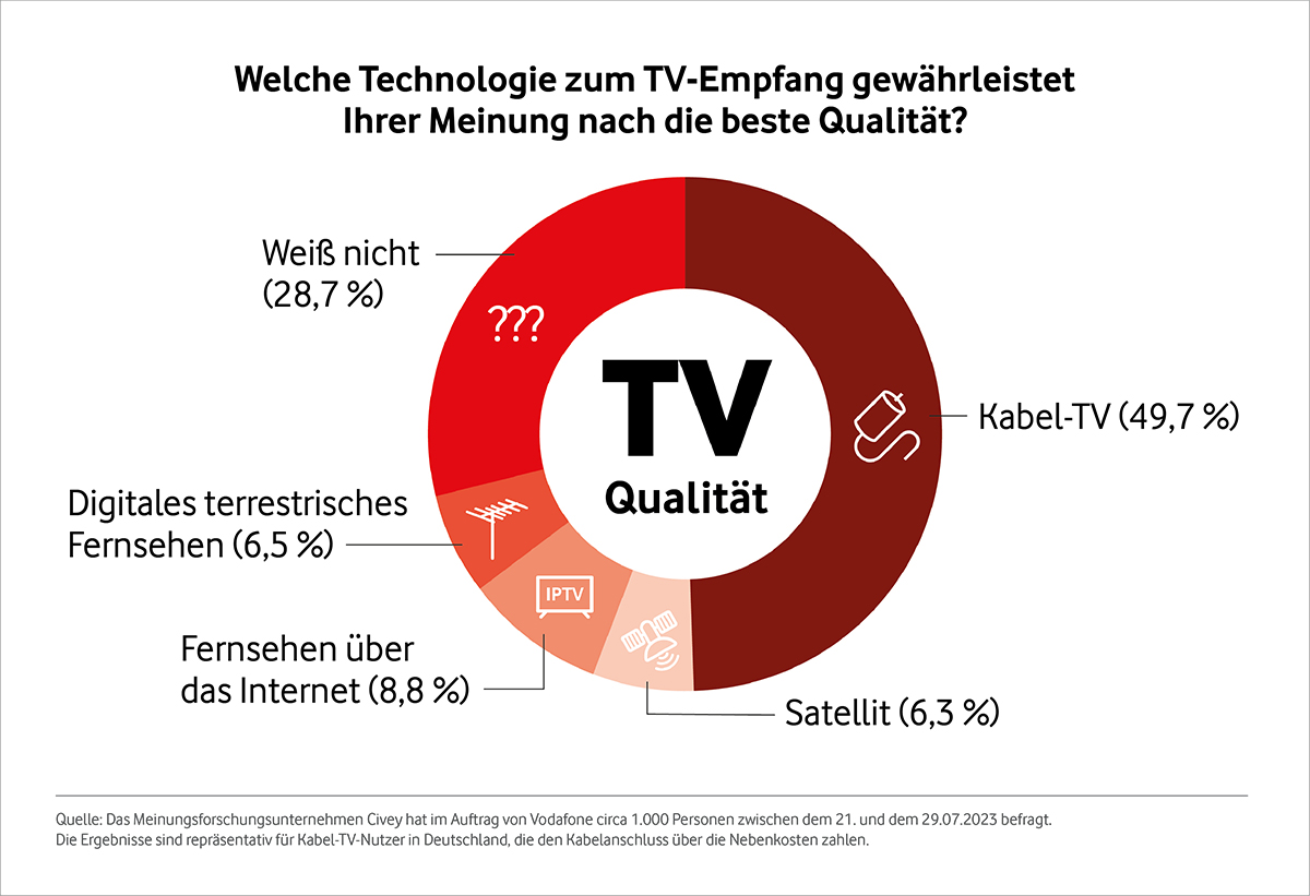 Technologie zum TV-Empfang