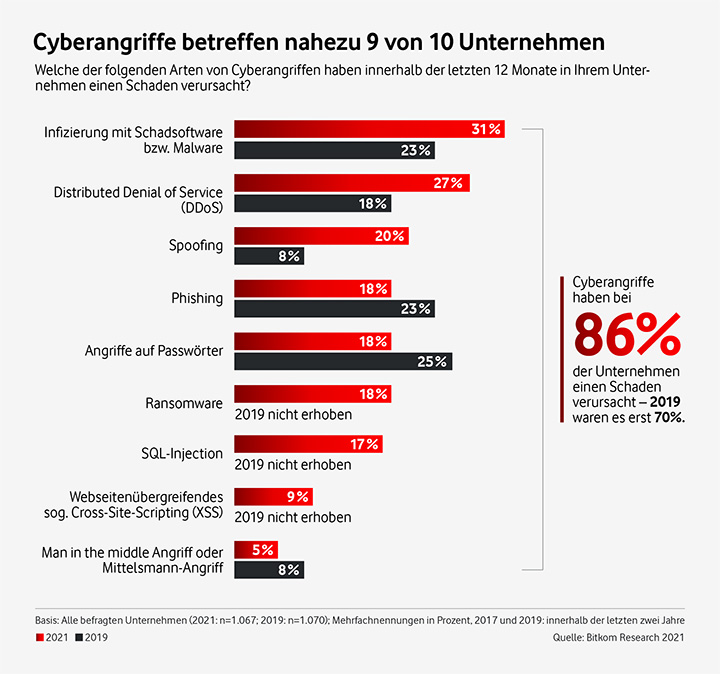 Cyberangriffe betreffen nahezu 9 von 10 Unternehmen