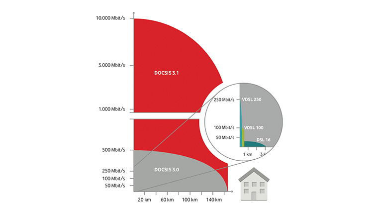 DOCSIS Geschwindigkeit