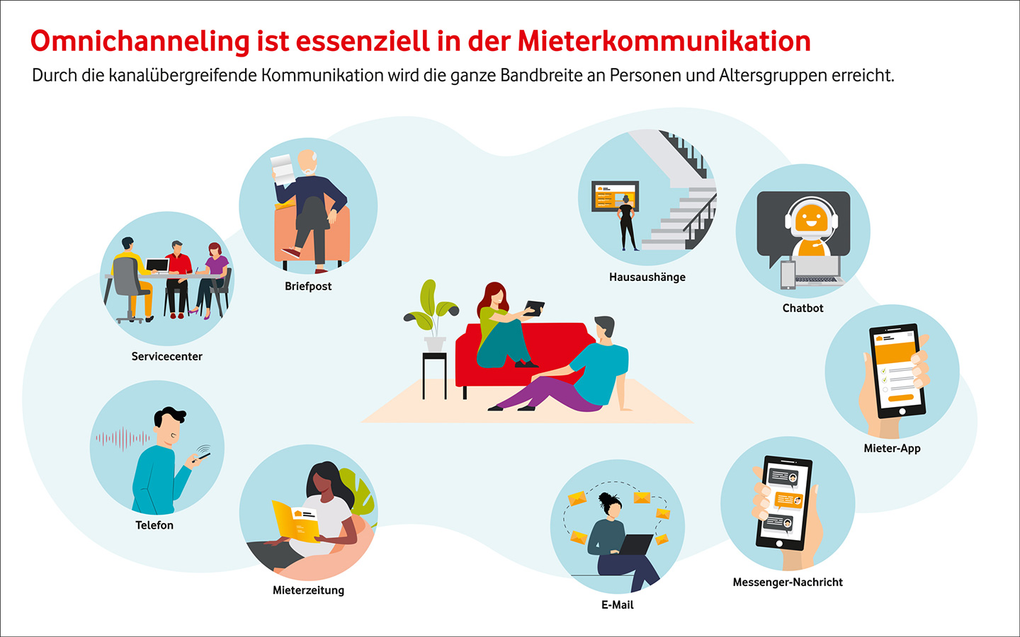 Omnichanneling ist essenziell in der Mieterkommunikation