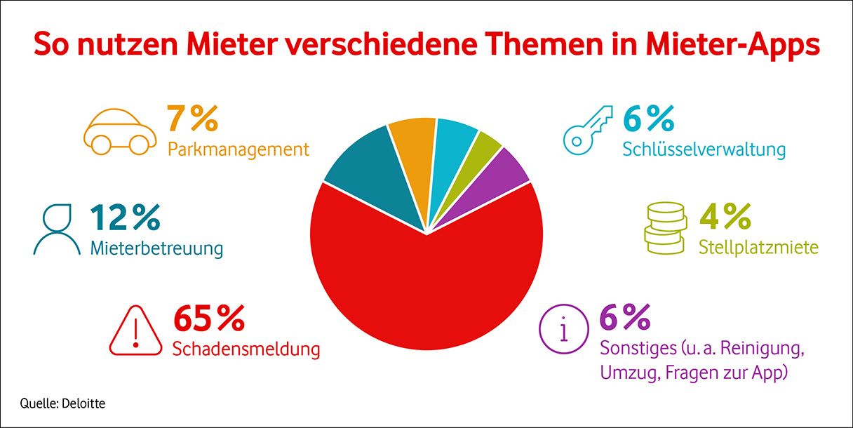 So nutzen Mieter verschiedene Themen in Mieter-Apps