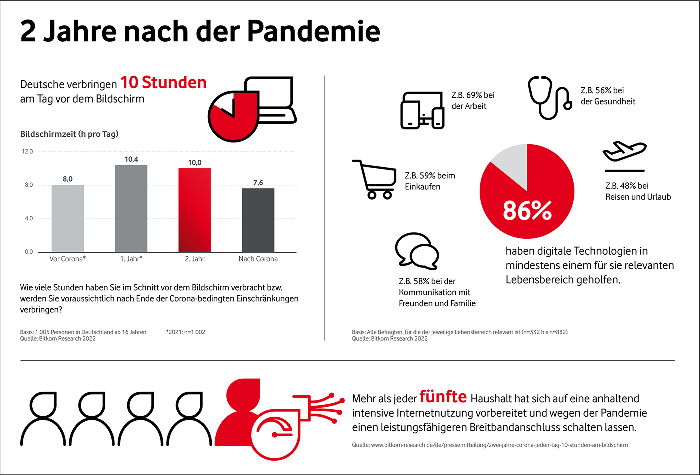 2 Jahre nach der Pandemie