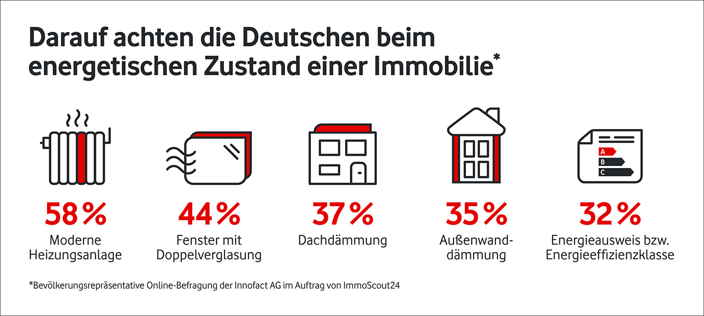 Darauf achten die Deutschen beim energetischen Zustand einer Immobilie