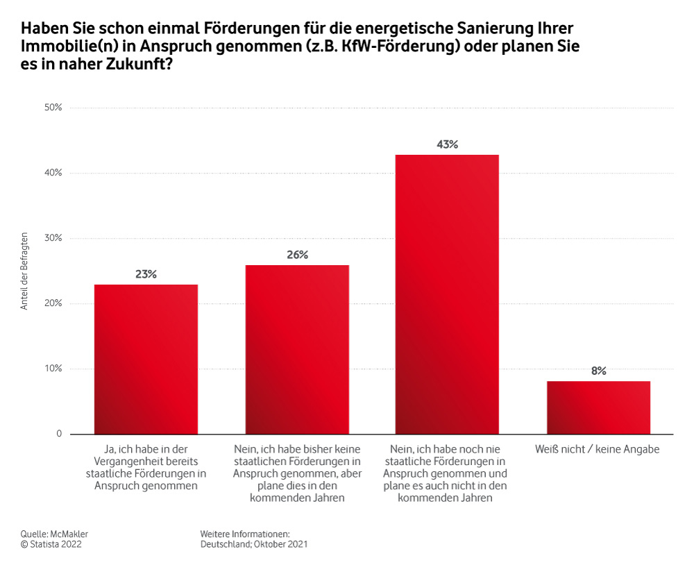 Umfrage: Haben Sie schon einmal Förderungen für die energetische Sanierung Ihrer Immobilie(n) in Anspruch genommen (z.B. KfW-Förderung) oder planen Sie es in naher Zukunft?