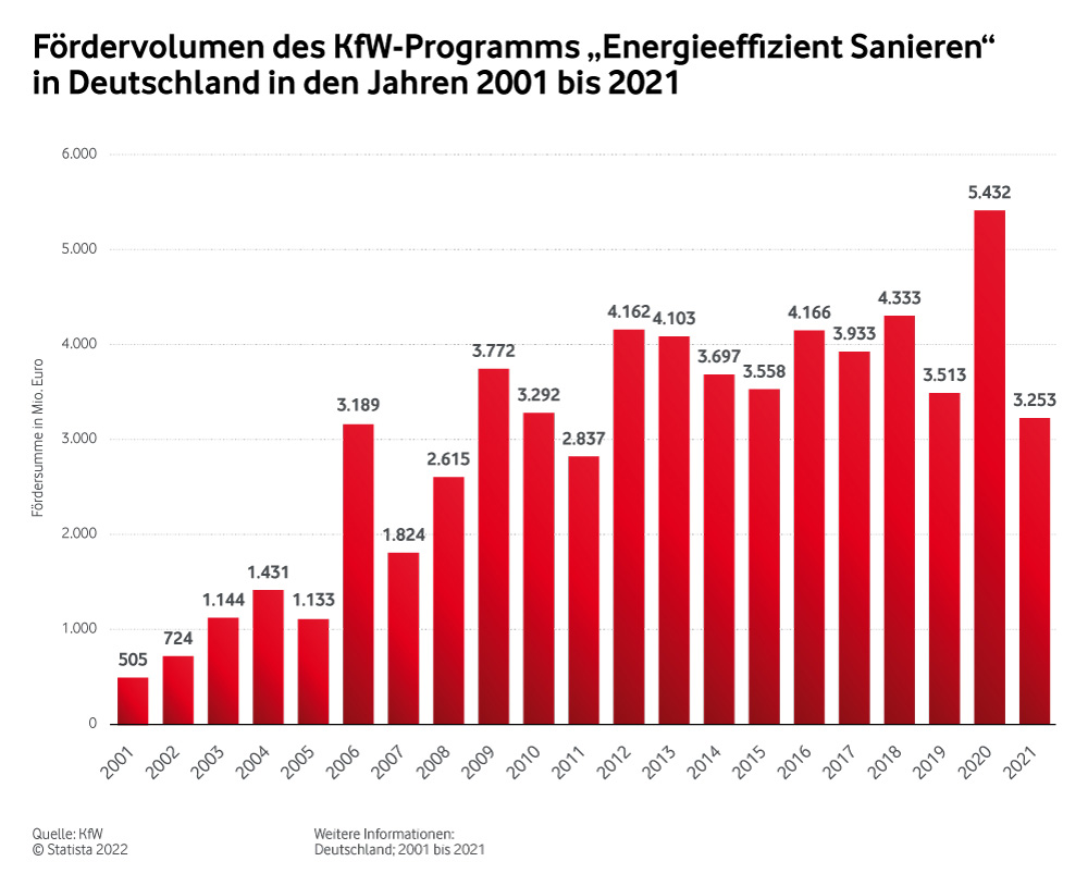 Fördervolumen des KfW-Programms „Energieeffizient Sanieren“ in Deutschland in den Jahren 2001 bis 2021