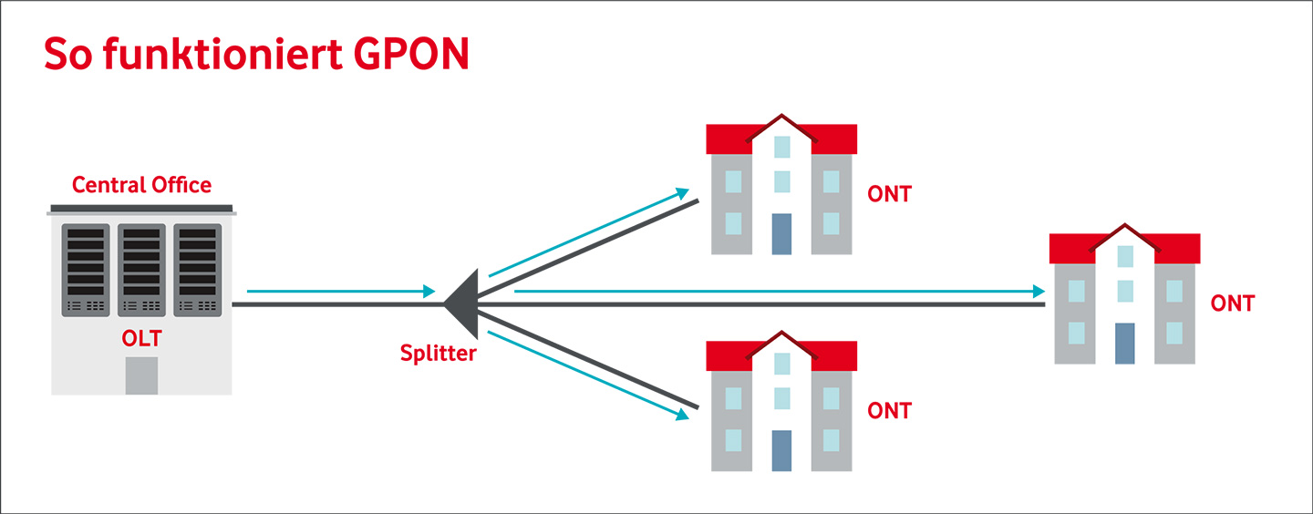 Wie GPON funktioniert