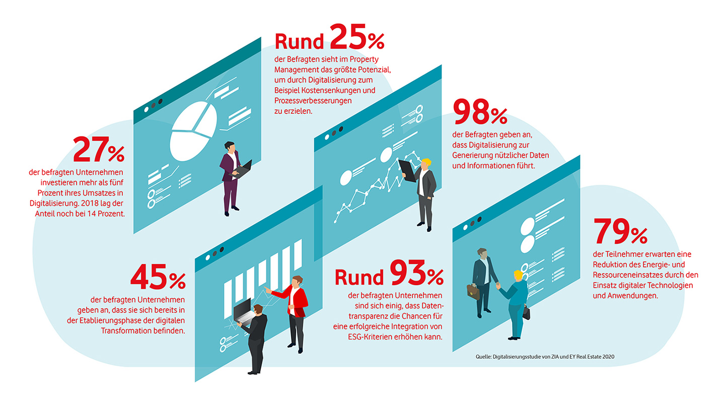 Digitalisierungsstudie Infografik