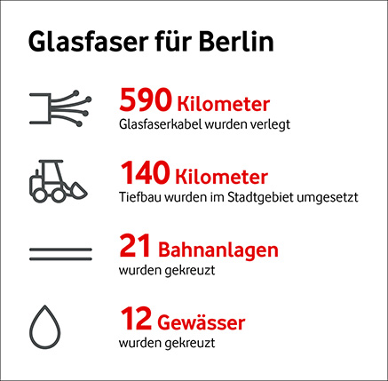 Glasfaser für Berlin