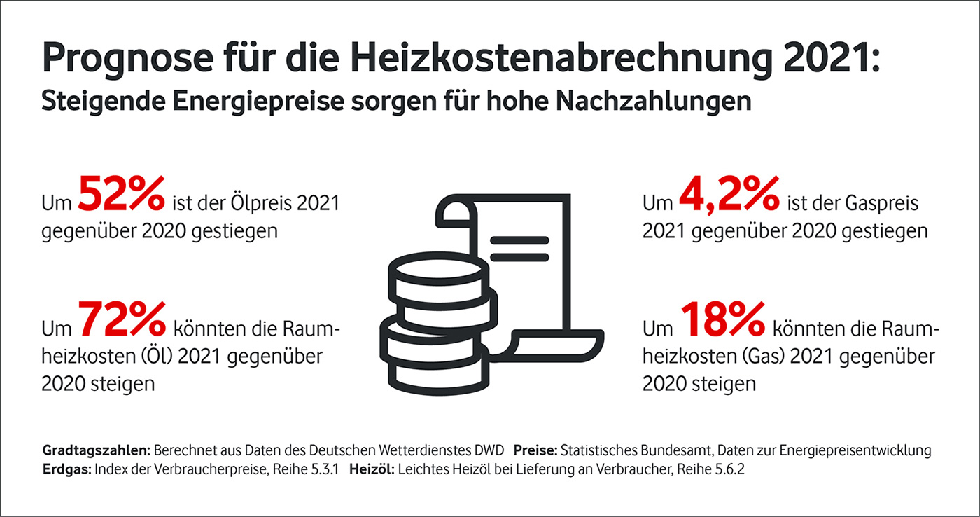 Prognose für die Heizkostenabrechnung 2021