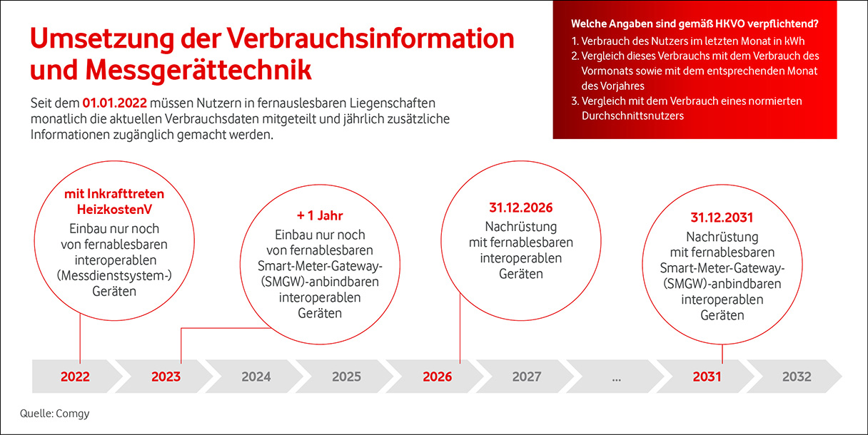 Umsetzung der Verbrauchsinformation und Messgerättechnik