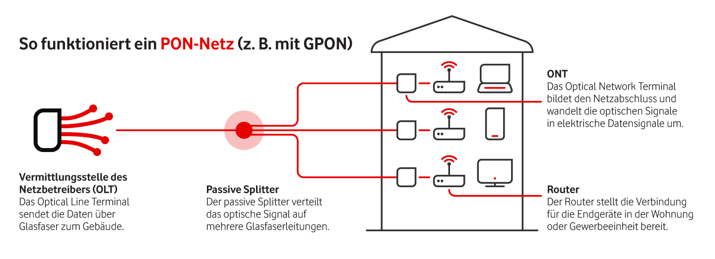 Schema eines PON-Netzes: Ein OLT verbindet &uuml;ber einen passiven Glasfaser-Splitter mehrere ONTs und Router im Geb&auml;ude.