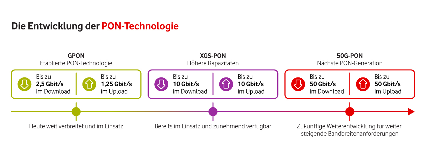 Die Entwicklung der PON-Technologien im Vergleich: GPON mit bis zu 2,5 Gbit/s, XGS-PON mit bis zu 10 Gbit/s und 50G-PON mit bis zu 50 Gbit/s im Download und im Upload.
