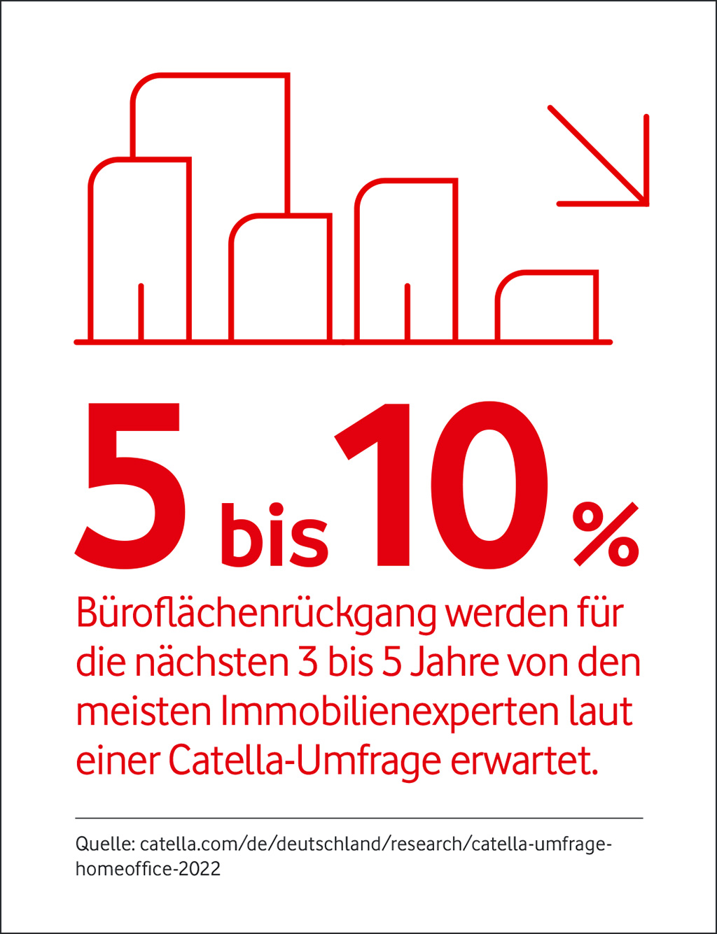 5 bis 10 % Büroflächenrückgang werden für die nächsten 3 bis 5 Jahren erwartet.