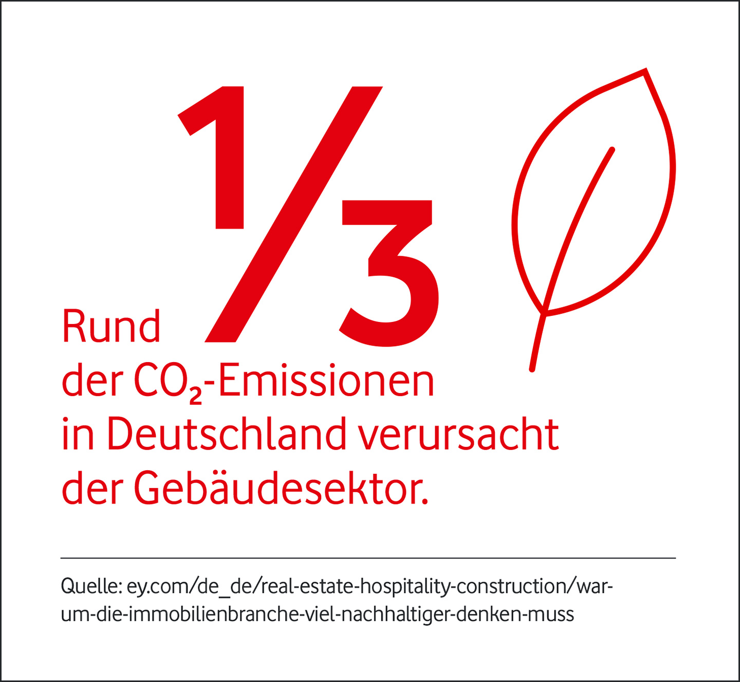 Rund 1/3 der CO2-Emissionen in Deutschland verursacht der Gebäudesektor.