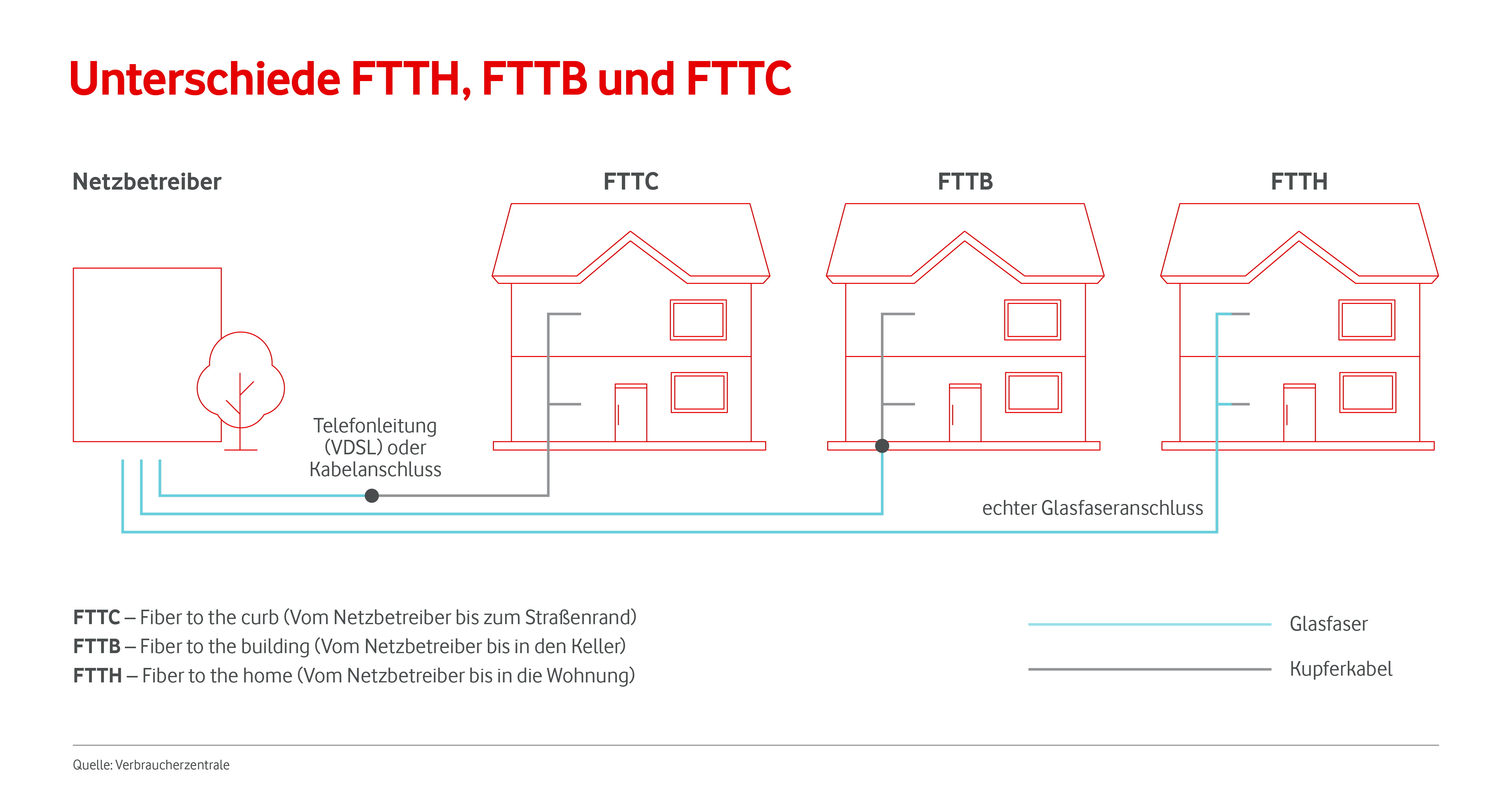 Unterschiede-FTTH-FTTB-FTTC