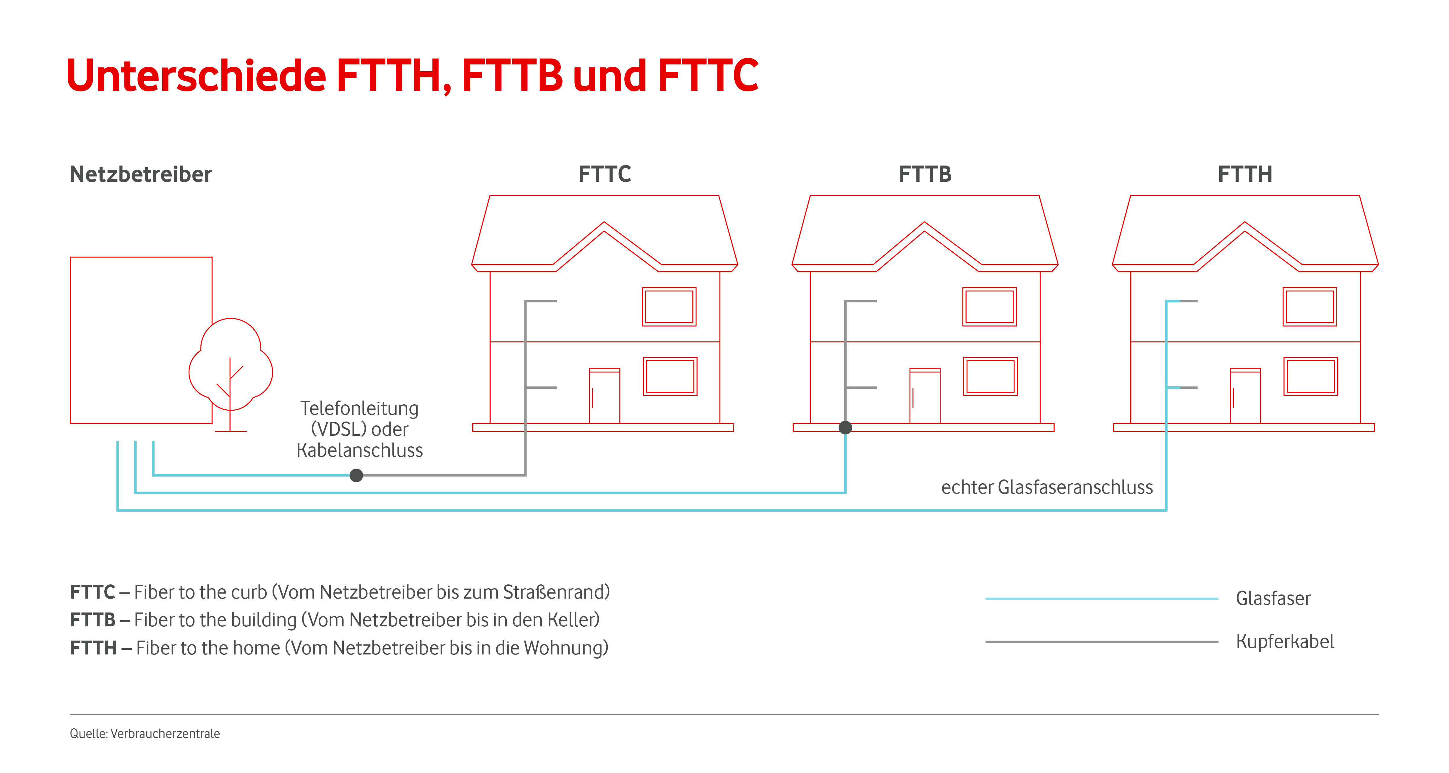 Glasfaser: Erklärung, Geschwindigkeiten und Ausbau