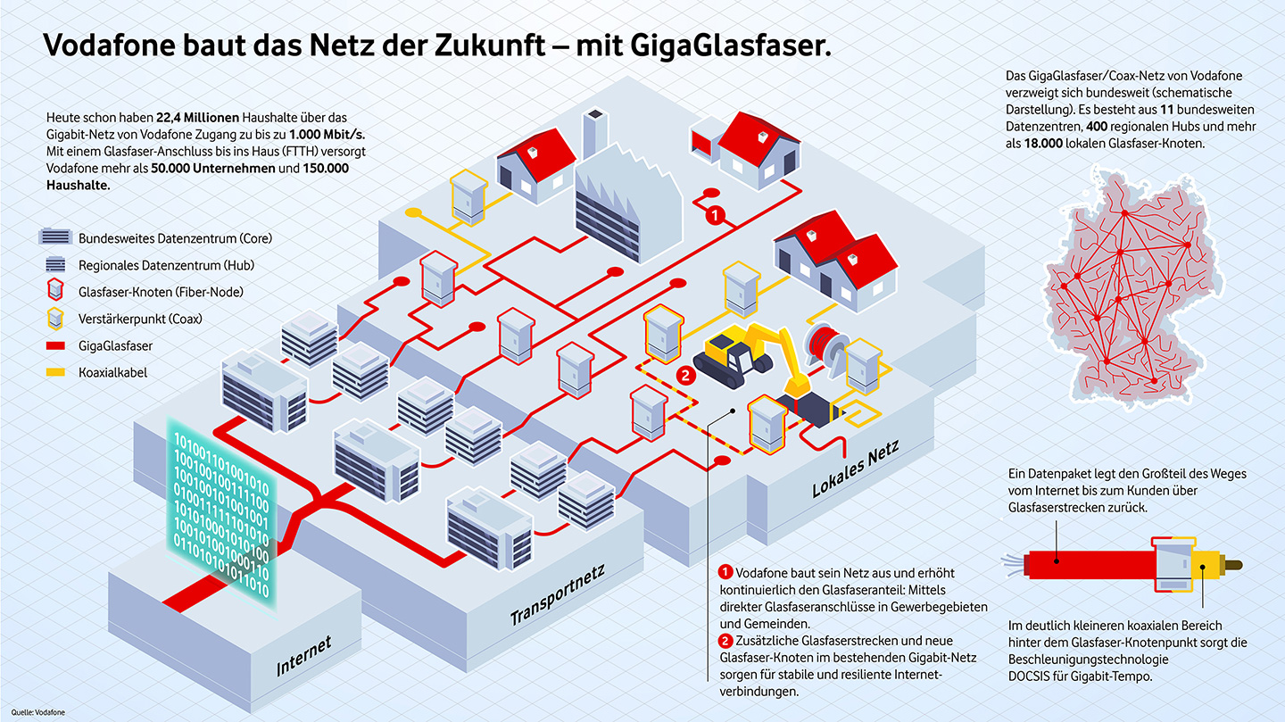 Vodafone baut das Netz der Zukunft – mit GigaGlasfaser.