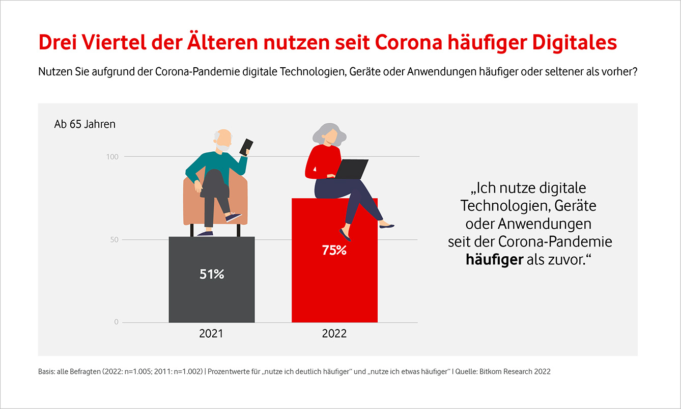 Immer mehr ältere Menschen benutzen seit Corona häufig Digitales