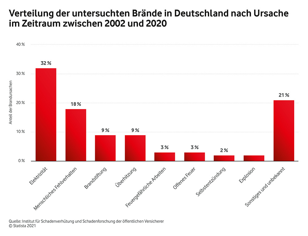 Infografik Häufigste Brandursachen in Deutschland bis 2020