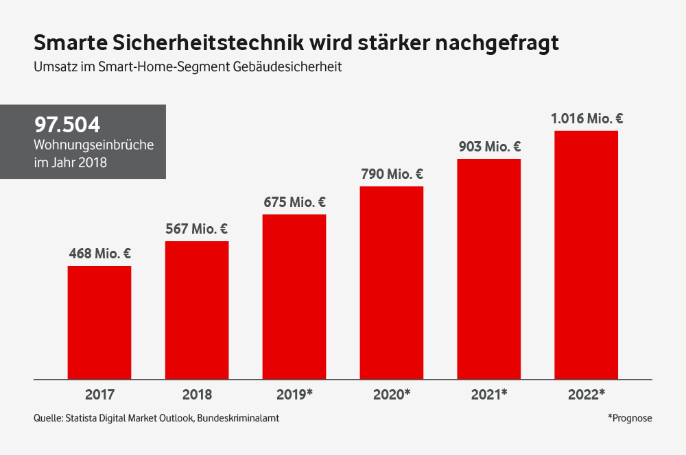 Grafik Smarte Sicherheitstechnik Nachfrage