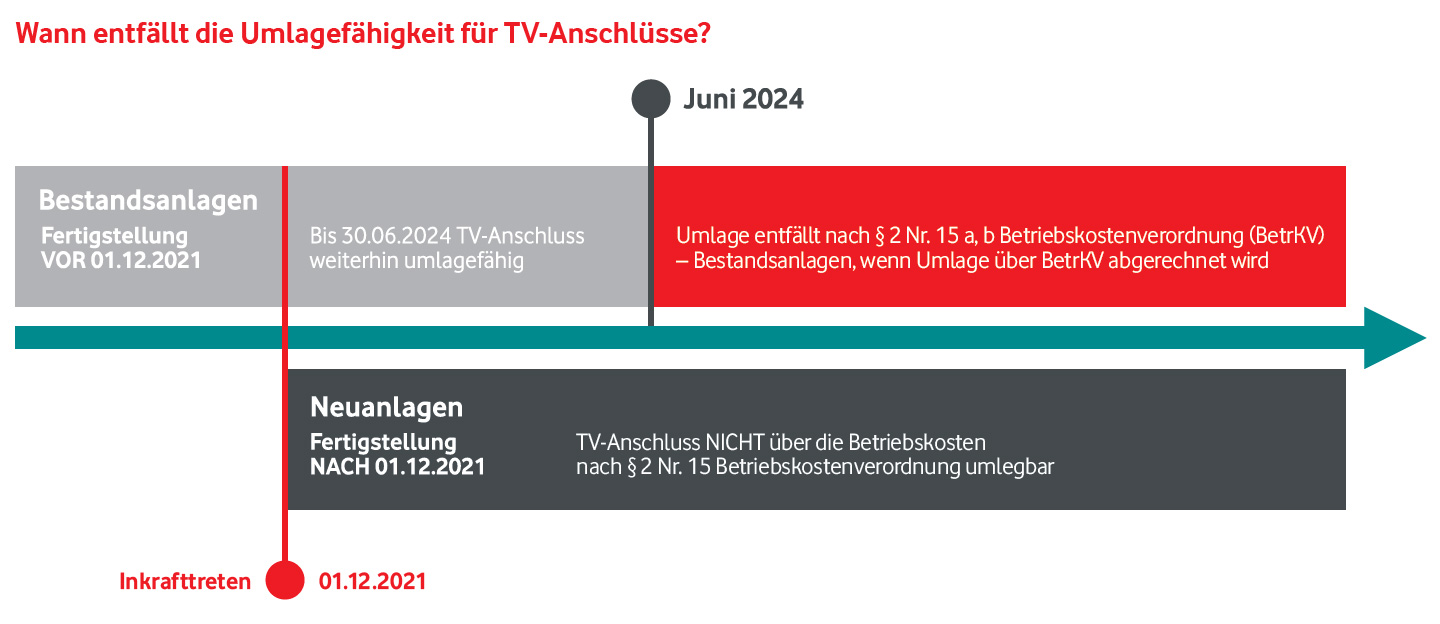 Wann entfällt die Umlagefähigkeit für TV-Anschlüsse?