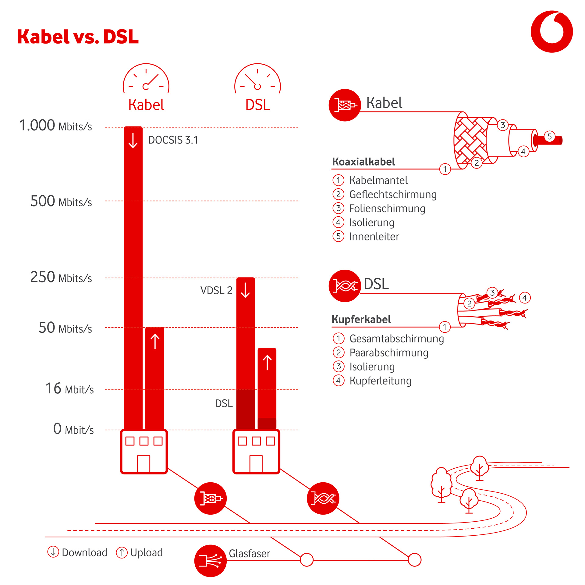 Vergleich: Kabel vs. DSL