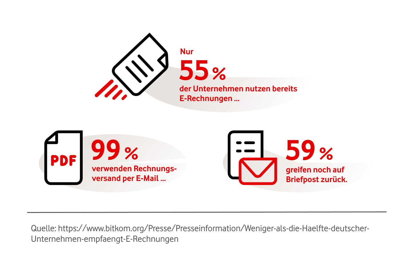 Infografik zur Rechnungsstellung unter deutschen Unternehmen: 99 % E-Mail, 55 % E-Rechnung, 59 % Briefpost.