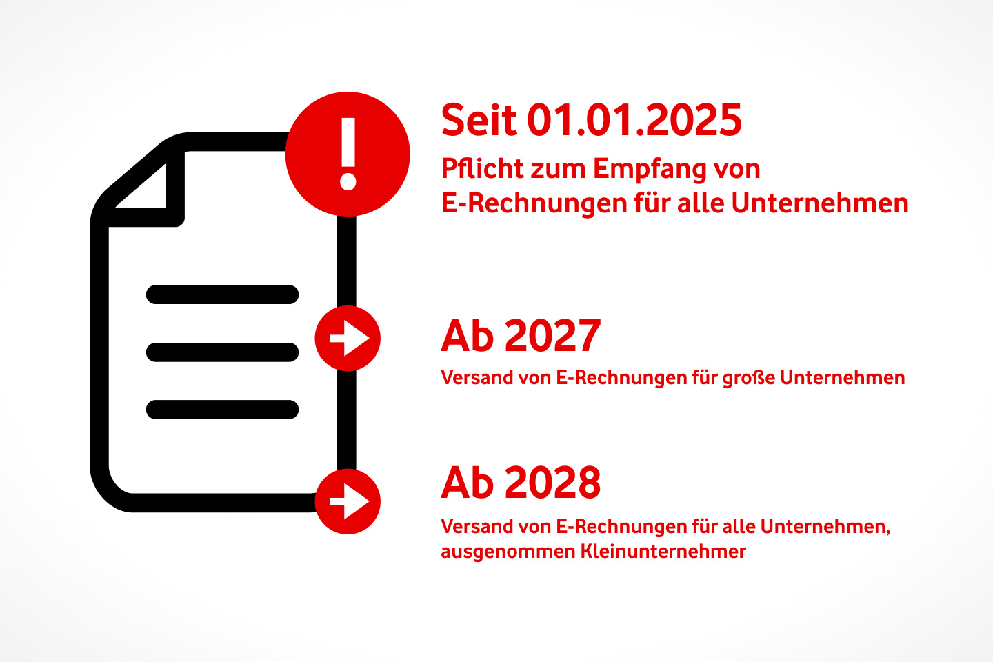 Infografik zu Fristen der E-Rechnung in Deutschland: Seit 2025 müssen alle Unternehmen E-Rechnungen empfangen. Ab 2027 müssen große Unternehmen E-Rechnungen versenden. Ab 2028 müssen alle Unternehmen E-Rechnungen versenden, ausgenommen Kleinunternehmer.