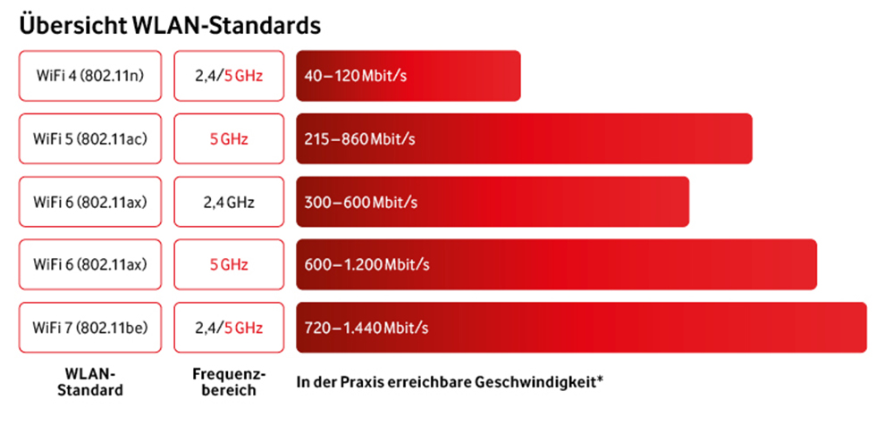 Übersicht WLAN-Standards