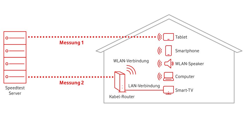 Geschwindigkeit messen mit dem Speedtest