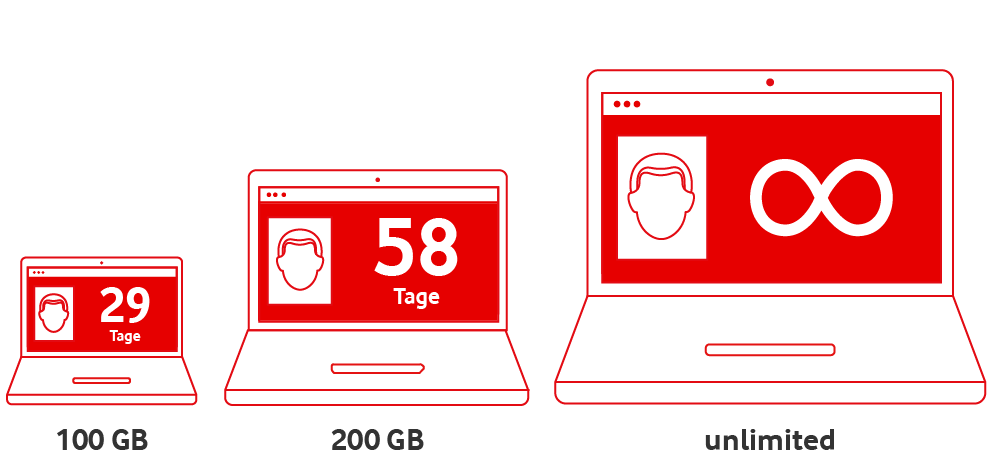 100 Gigabyte Datenvolumen reicht für 29 Tage, 200 Gigabyte Datenvolumen reicht für 58 Tage, Unlimitiertes Datenvolumen reicht unlimitiert aus.