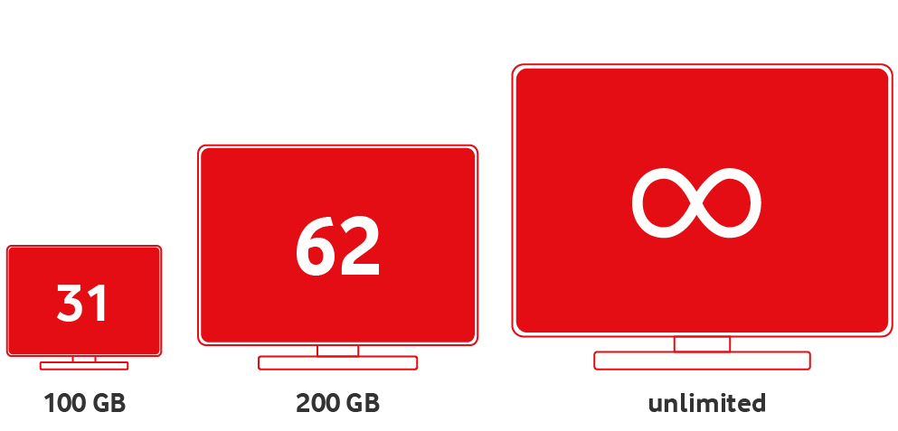Mit 100 Gigabyte Datenvolumen kannst du 31 Serien pro Monat streamen. Mit 200 Gigabyte Datenvolumen kannst du 62 Serien pro Monat streamen. Mit unlimitierten Datenvolumen kannst du unlimitiert Serien pro Monat streamen.