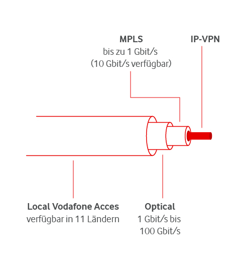Ethernet Kabel und Geschwindigkeiten in einer Grafik