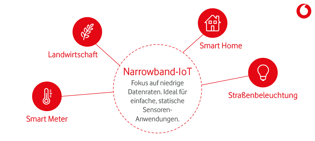 Grafik zu Anwendungsfeldern von Narrowband-IoT