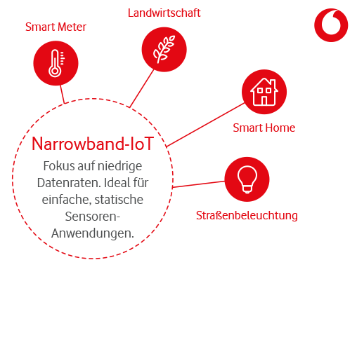 Grafik zu Anwendungsfeldern von Narrowband-IoT