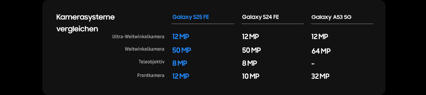 Eine Vergleichstabelle mit dem Titel 